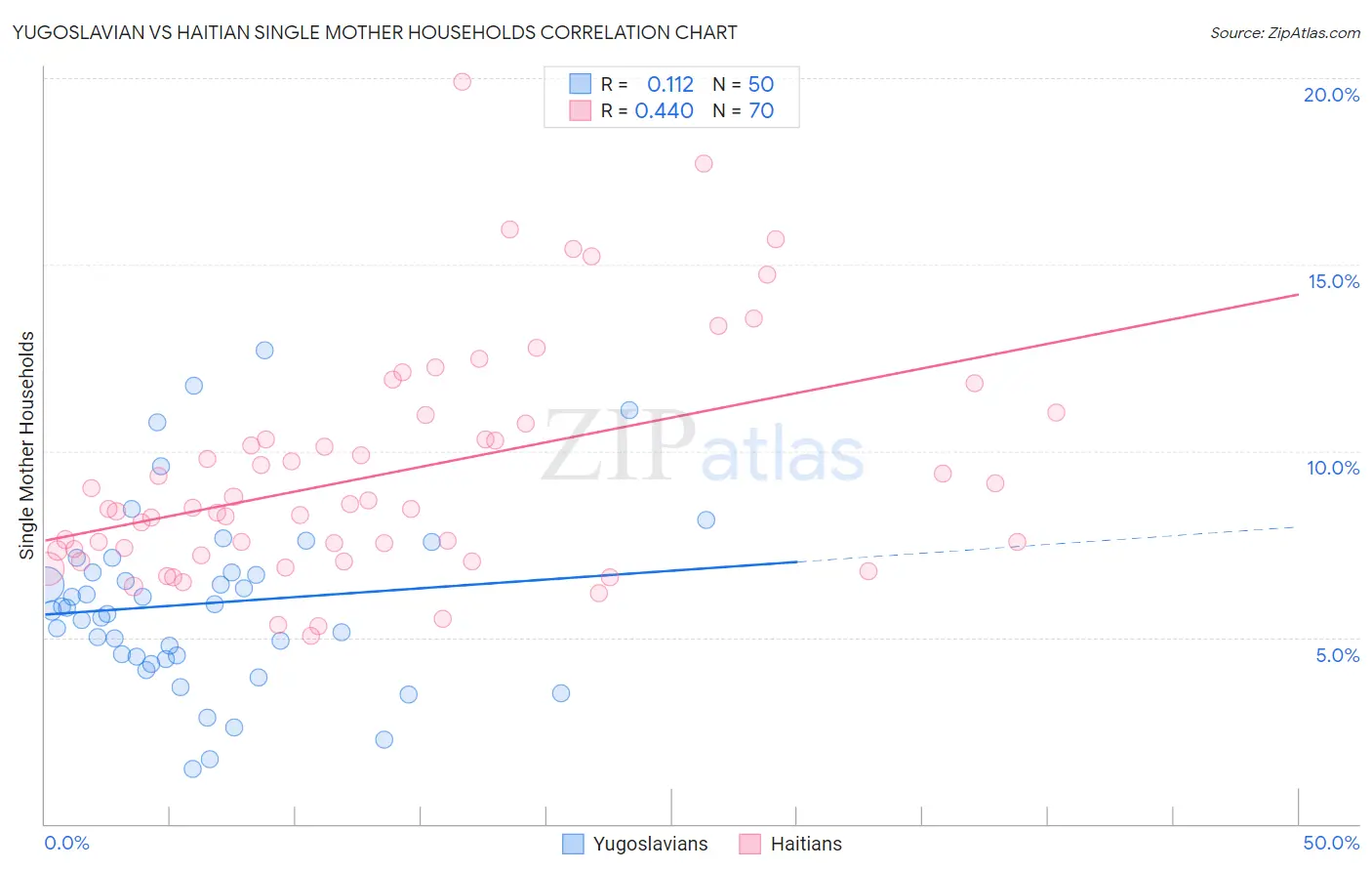 Yugoslavian vs Haitian Single Mother Households