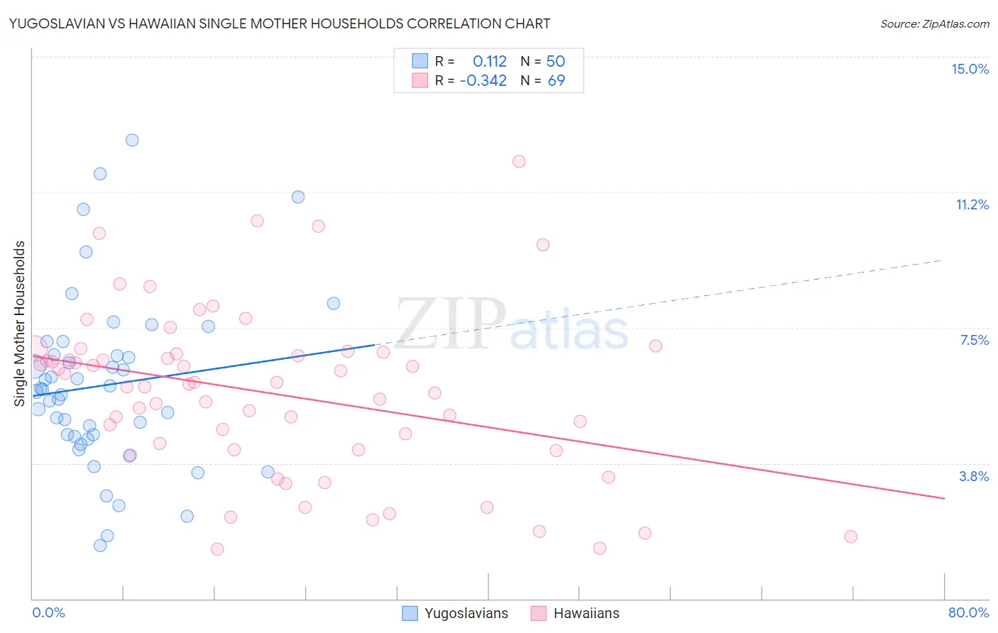 Yugoslavian vs Hawaiian Single Mother Households