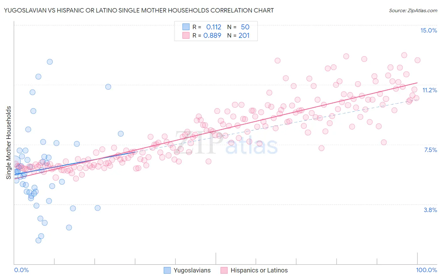 Yugoslavian vs Hispanic or Latino Single Mother Households