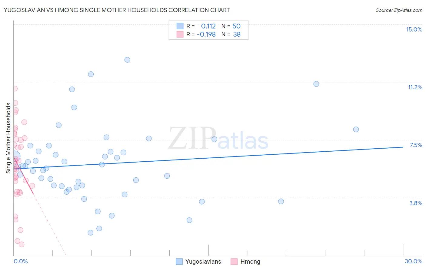 Yugoslavian vs Hmong Single Mother Households