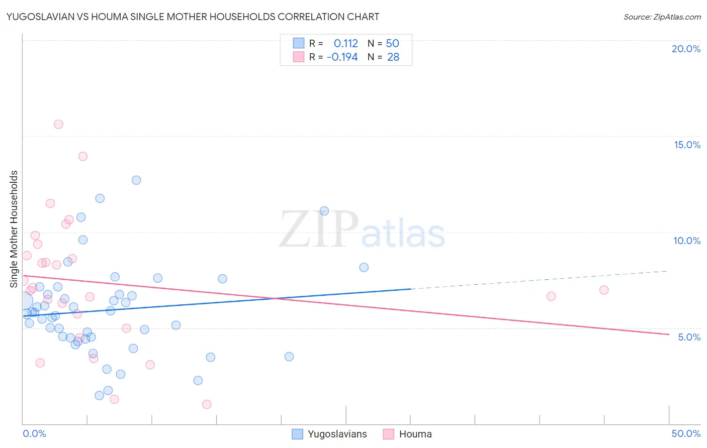 Yugoslavian vs Houma Single Mother Households