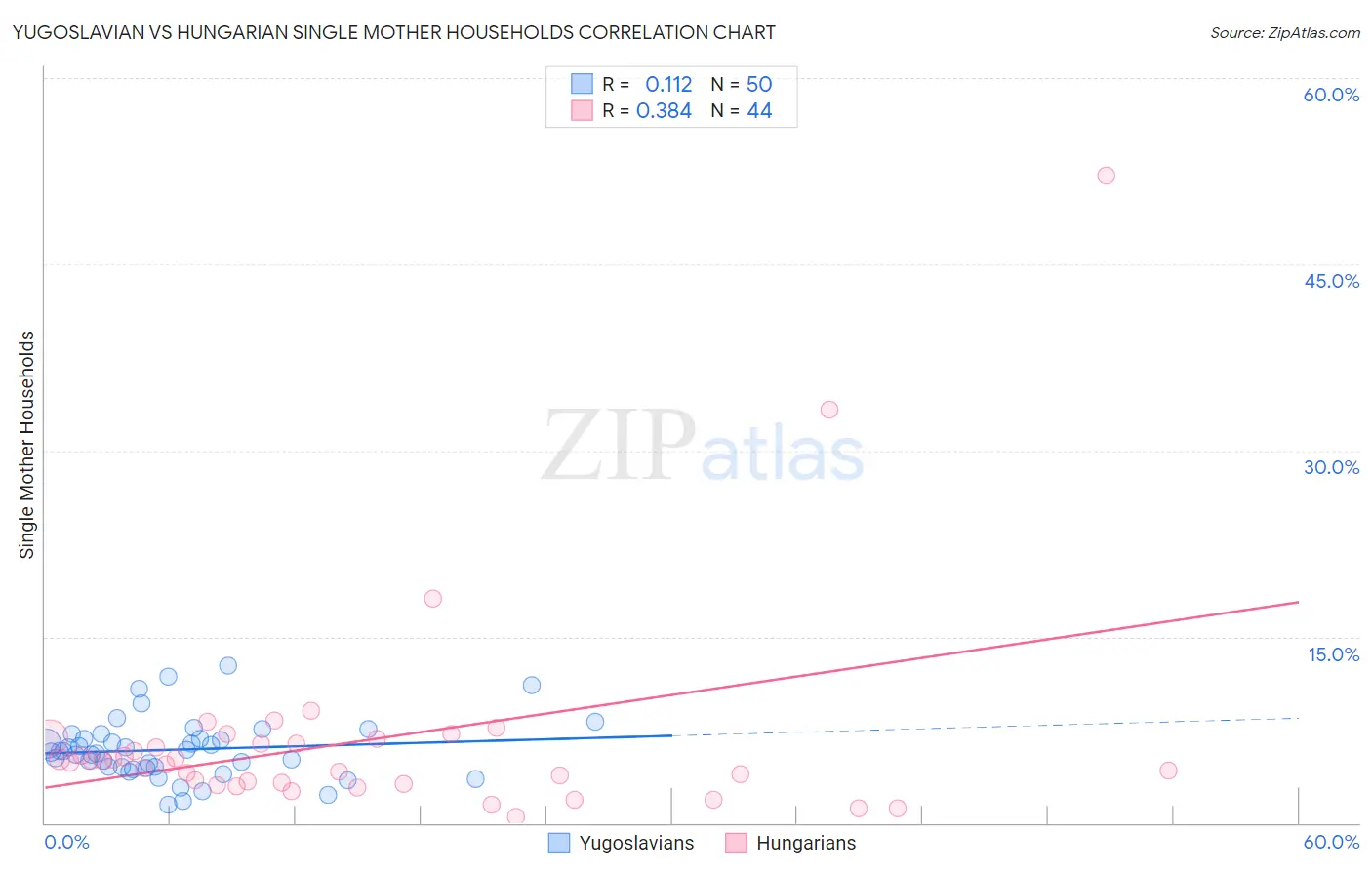 Yugoslavian vs Hungarian Single Mother Households