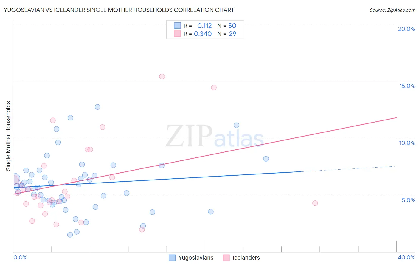 Yugoslavian vs Icelander Single Mother Households