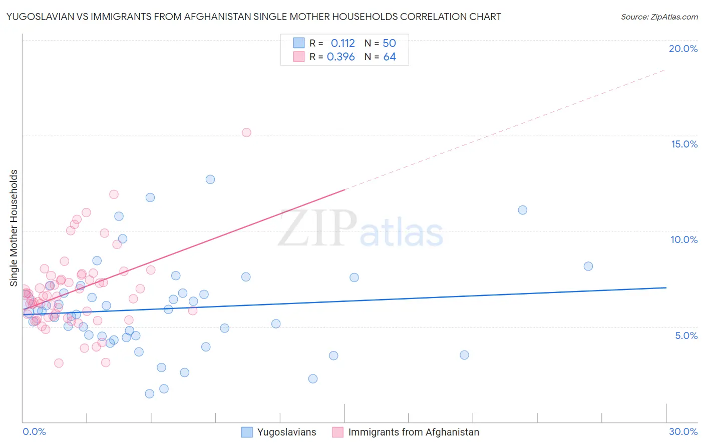 Yugoslavian vs Immigrants from Afghanistan Single Mother Households
