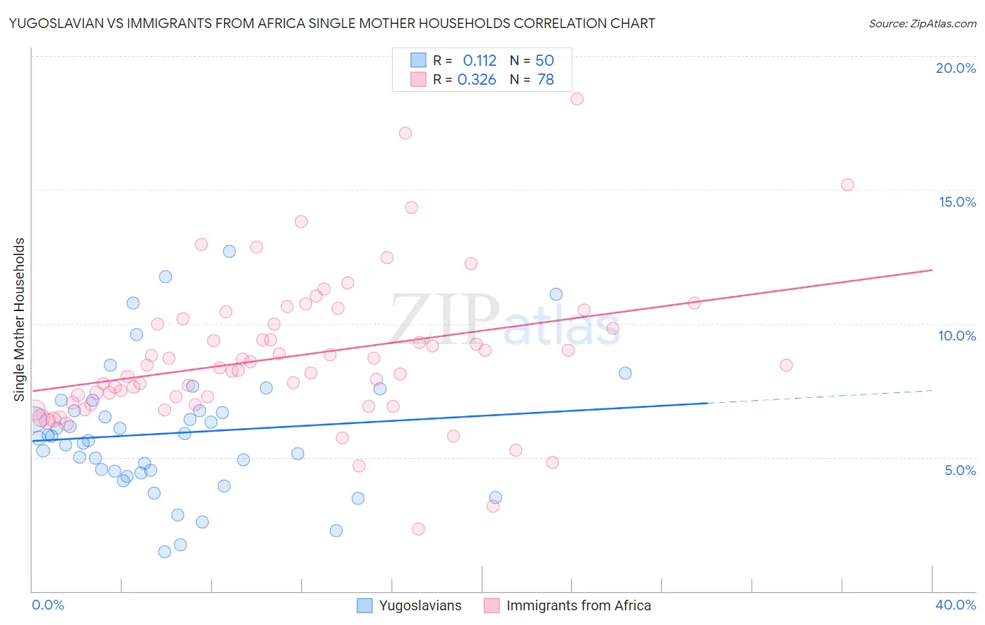 Yugoslavian vs Immigrants from Africa Single Mother Households