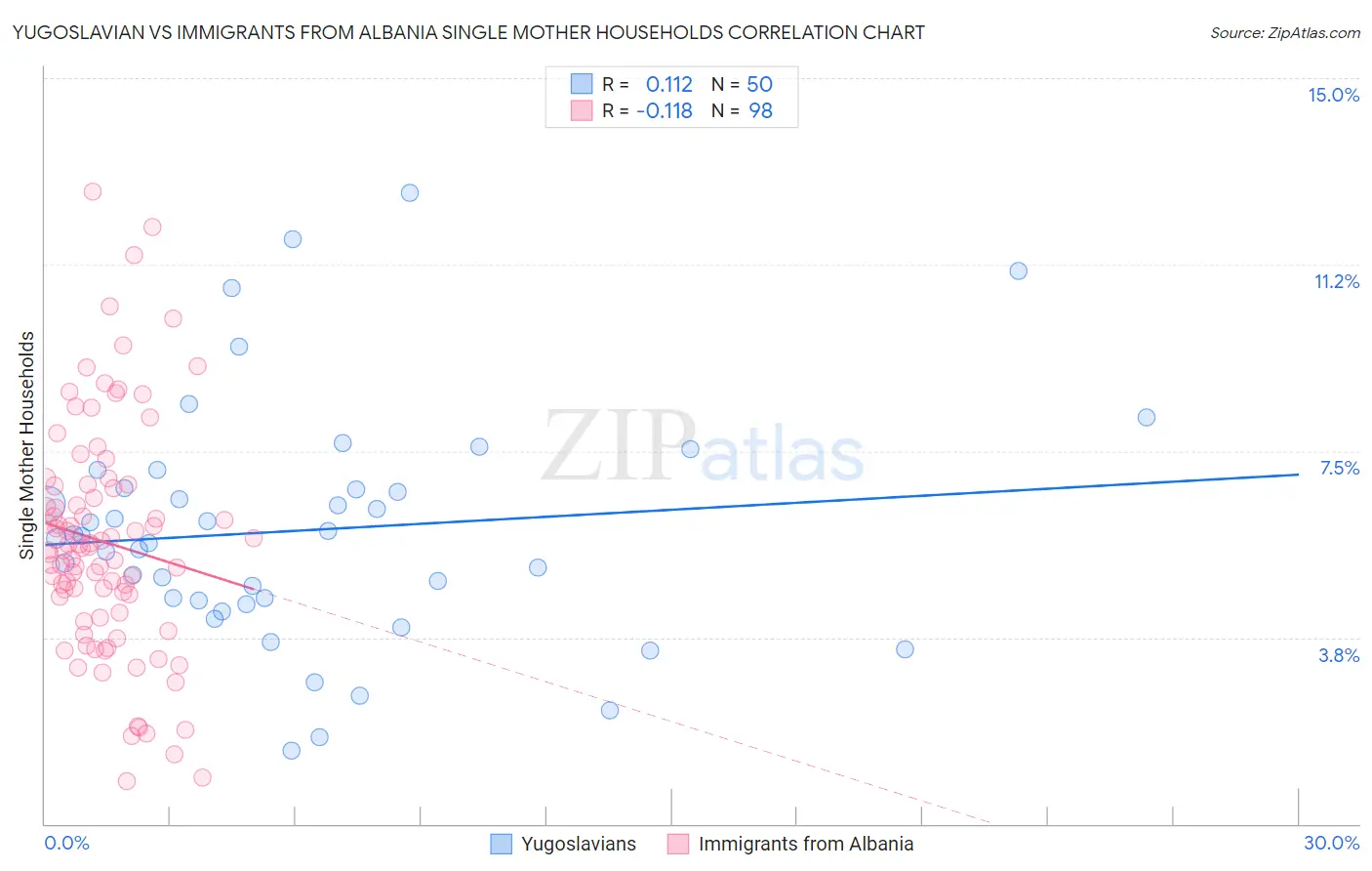 Yugoslavian vs Immigrants from Albania Single Mother Households