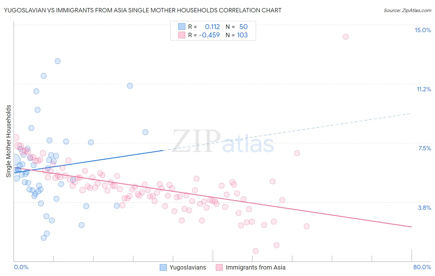 Yugoslavian vs Immigrants from Asia Single Mother Households