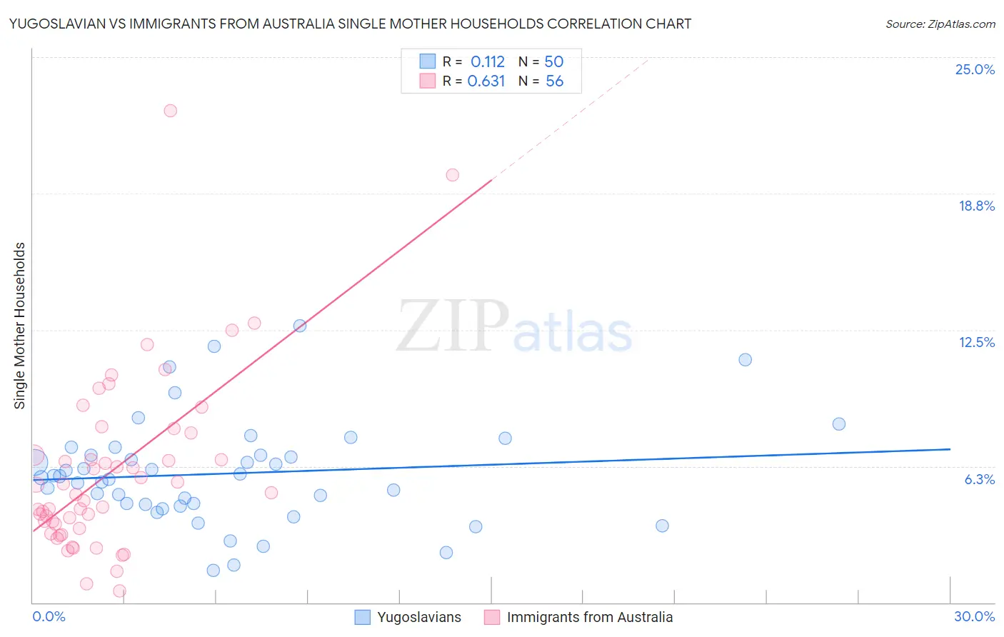 Yugoslavian vs Immigrants from Australia Single Mother Households