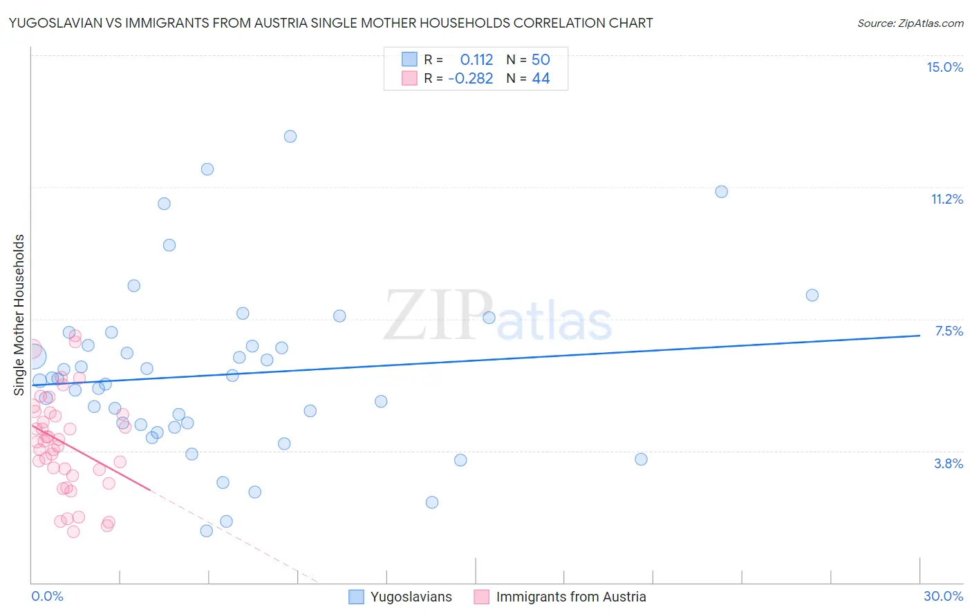 Yugoslavian vs Immigrants from Austria Single Mother Households