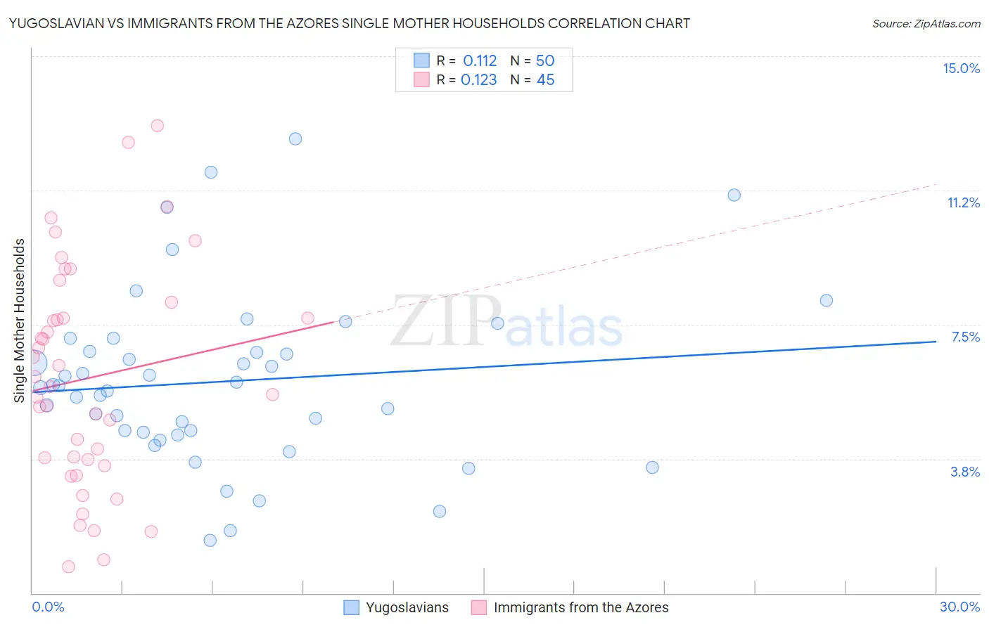 Yugoslavian vs Immigrants from the Azores Single Mother Households