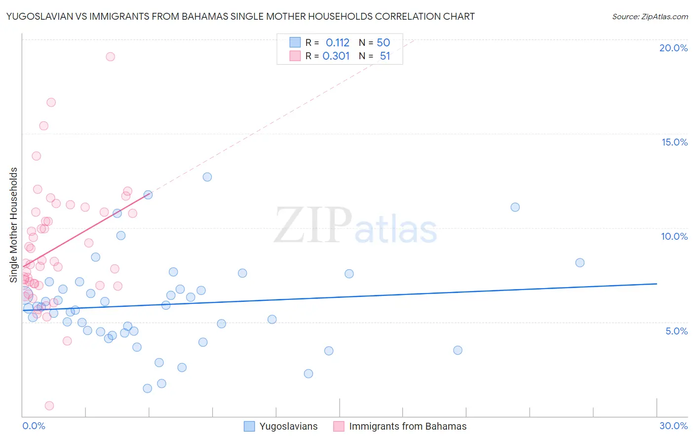 Yugoslavian vs Immigrants from Bahamas Single Mother Households