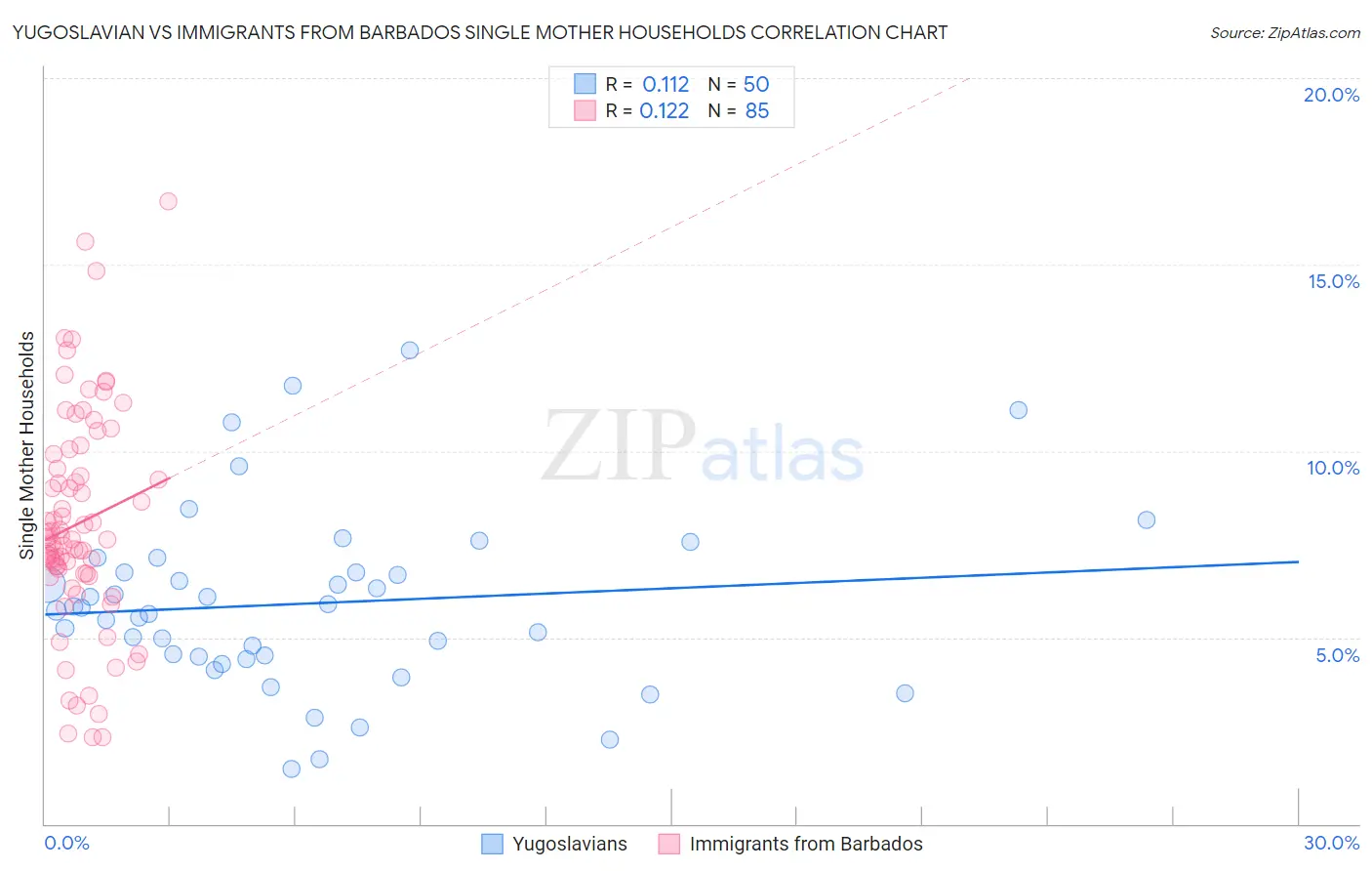 Yugoslavian vs Immigrants from Barbados Single Mother Households
