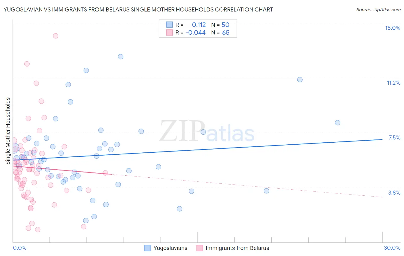 Yugoslavian vs Immigrants from Belarus Single Mother Households