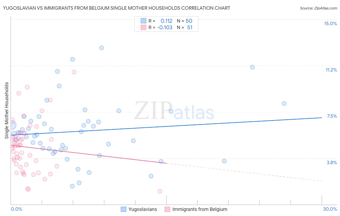 Yugoslavian vs Immigrants from Belgium Single Mother Households