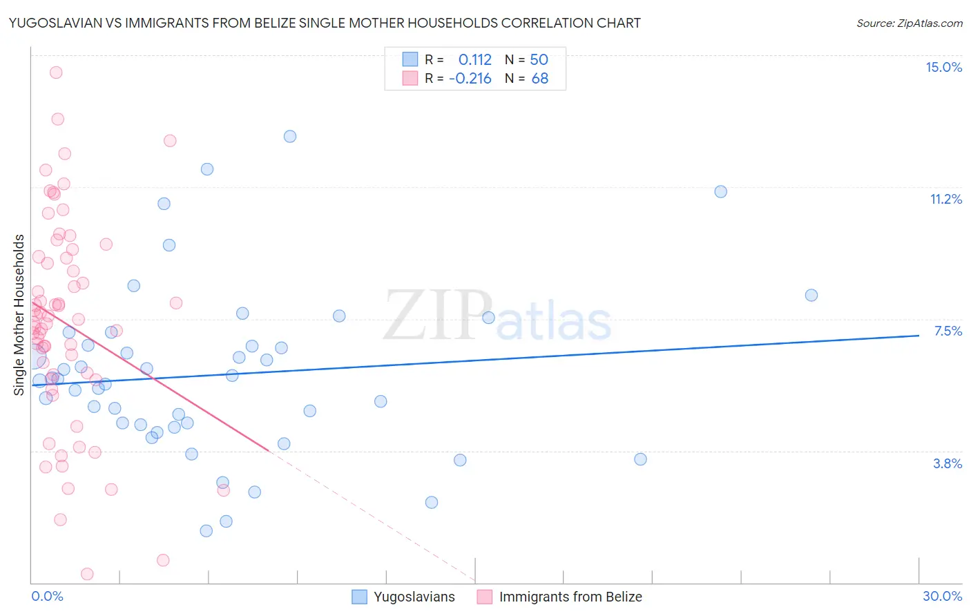 Yugoslavian vs Immigrants from Belize Single Mother Households