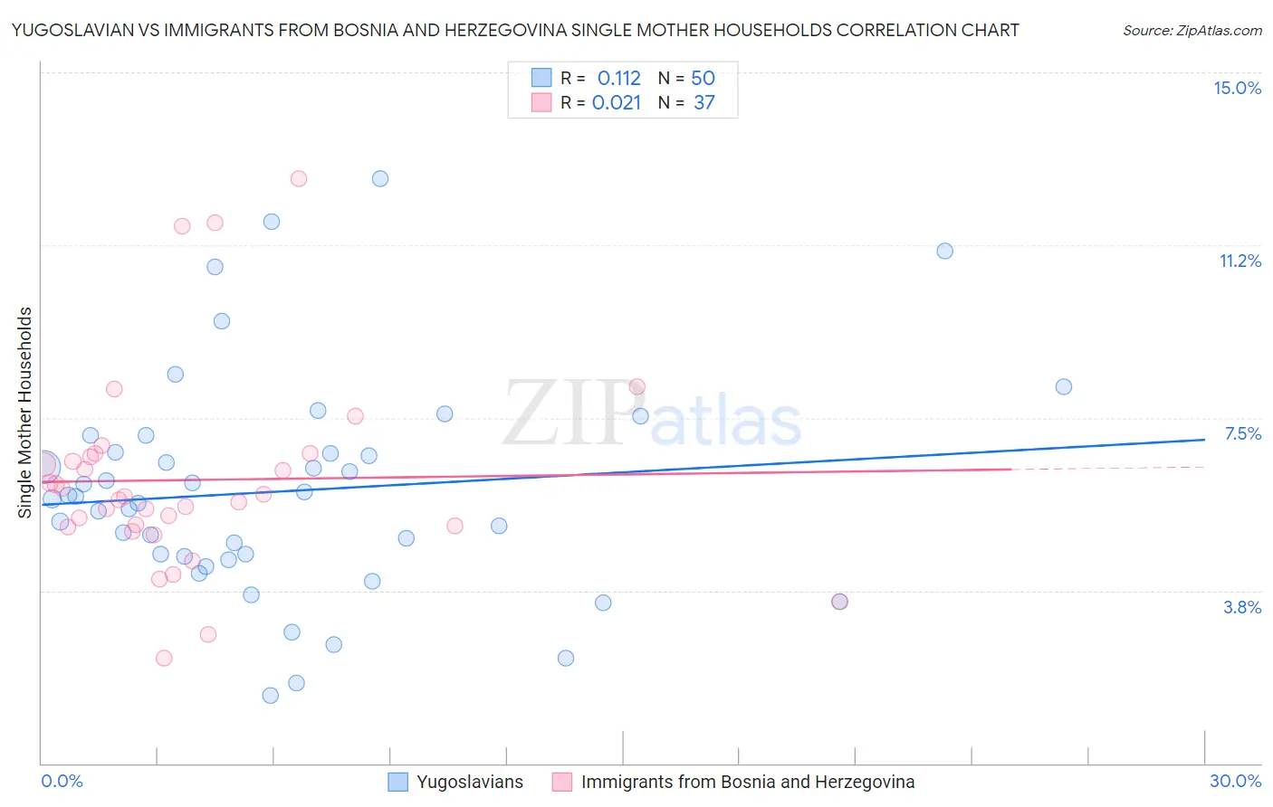 Yugoslavian vs Immigrants from Bosnia and Herzegovina Single Mother Households