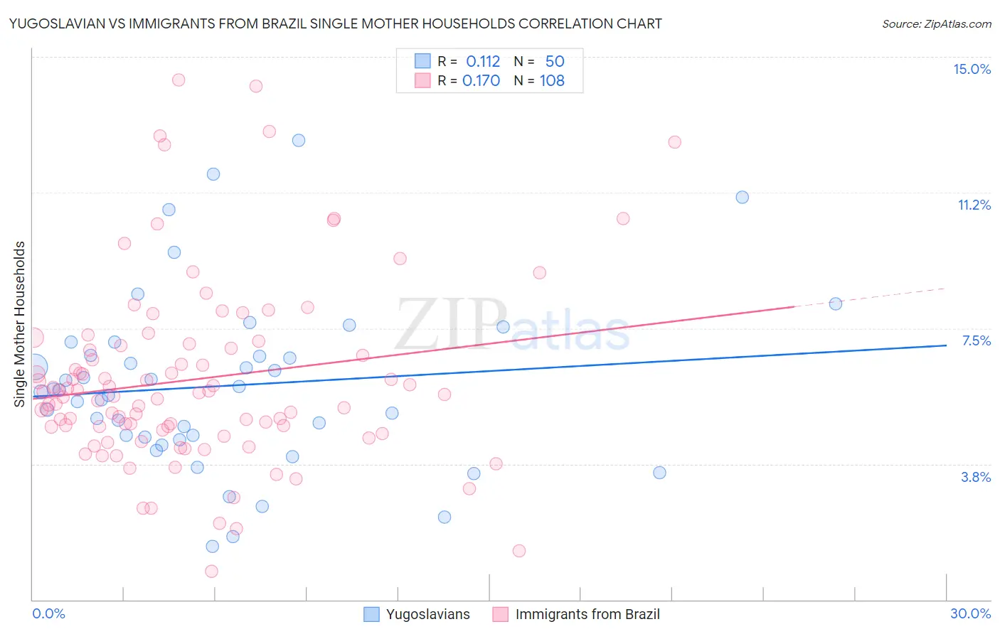 Yugoslavian vs Immigrants from Brazil Single Mother Households