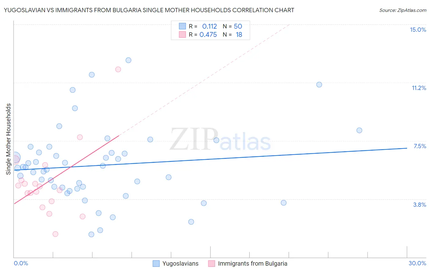 Yugoslavian vs Immigrants from Bulgaria Single Mother Households