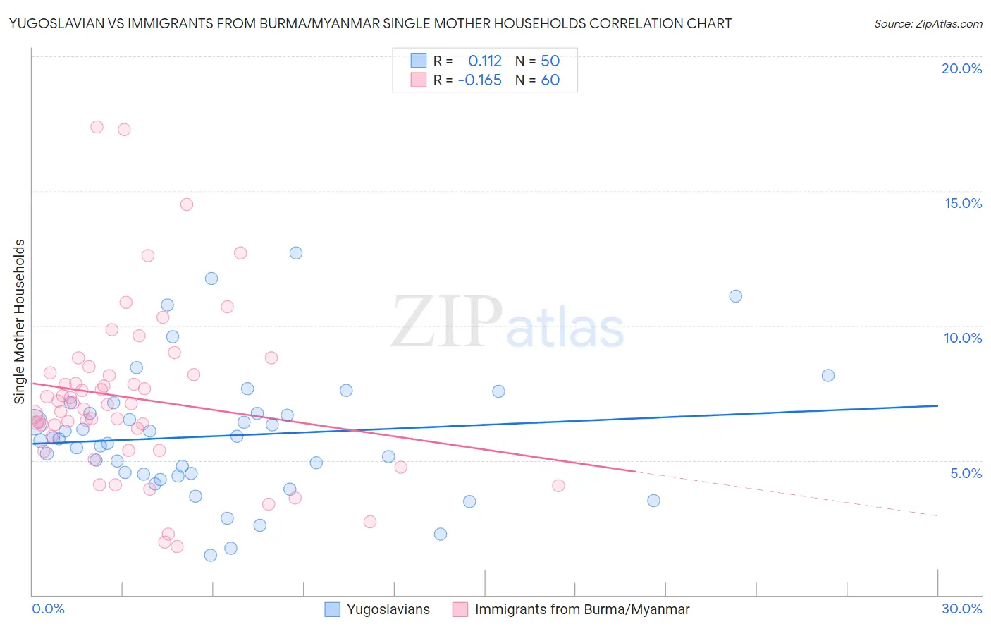 Yugoslavian vs Immigrants from Burma/Myanmar Single Mother Households