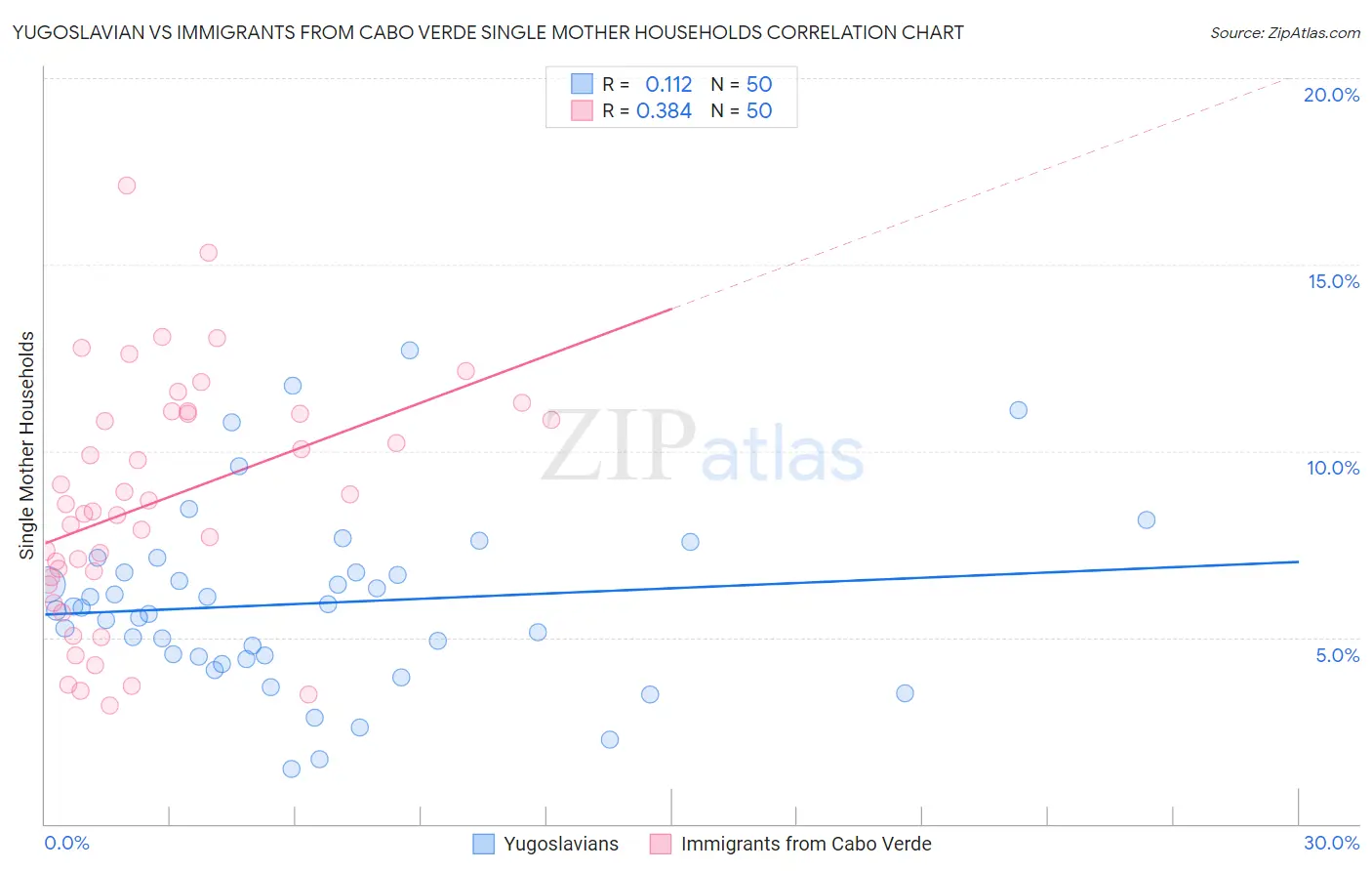 Yugoslavian vs Immigrants from Cabo Verde Single Mother Households