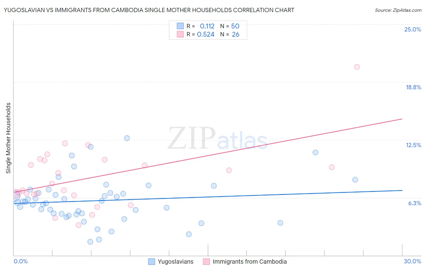 Yugoslavian vs Immigrants from Cambodia Single Mother Households
