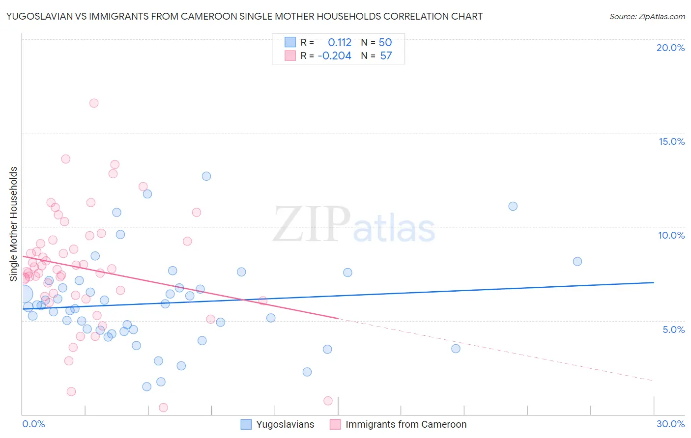 Yugoslavian vs Immigrants from Cameroon Single Mother Households