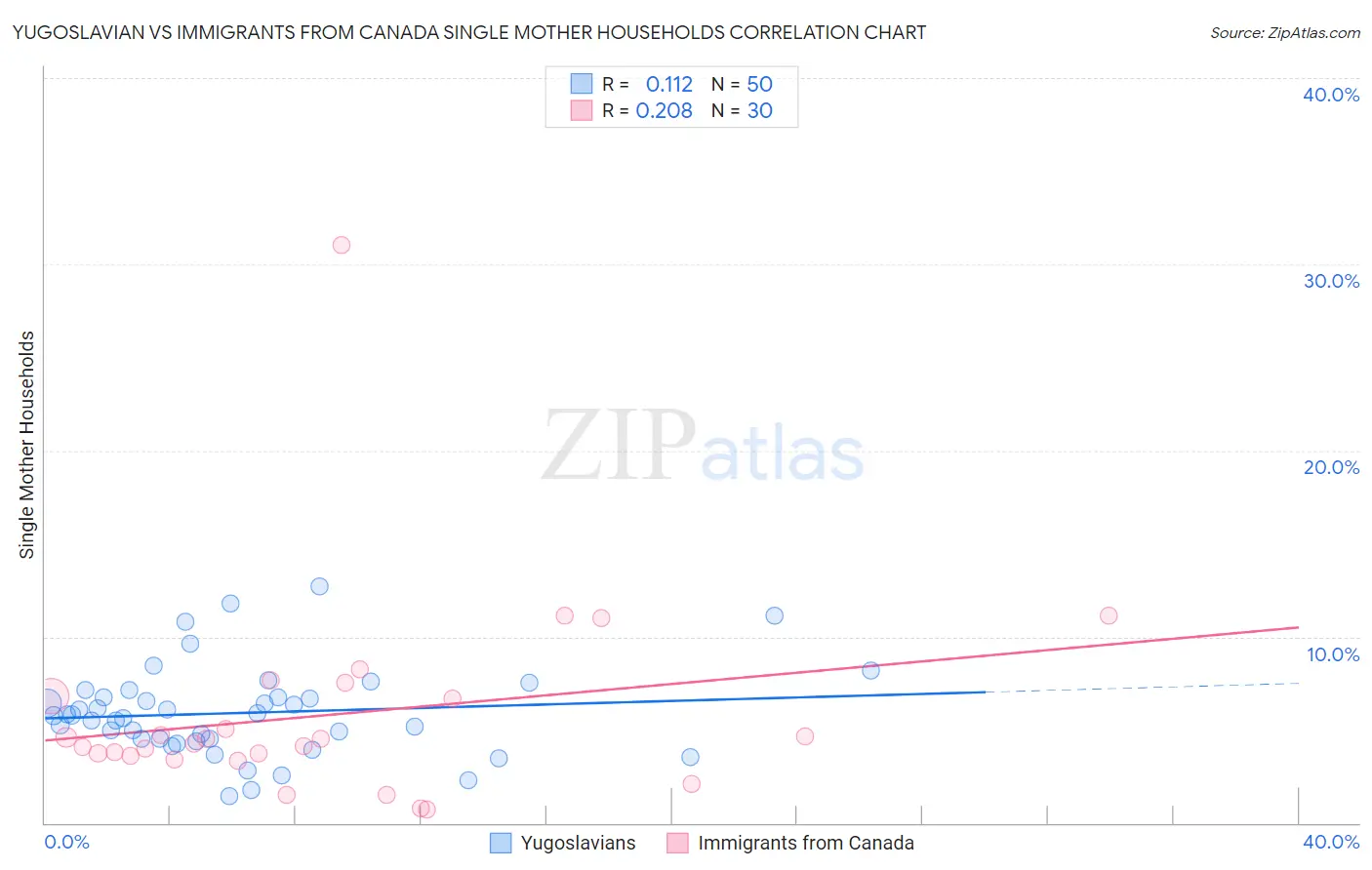 Yugoslavian vs Immigrants from Canada Single Mother Households