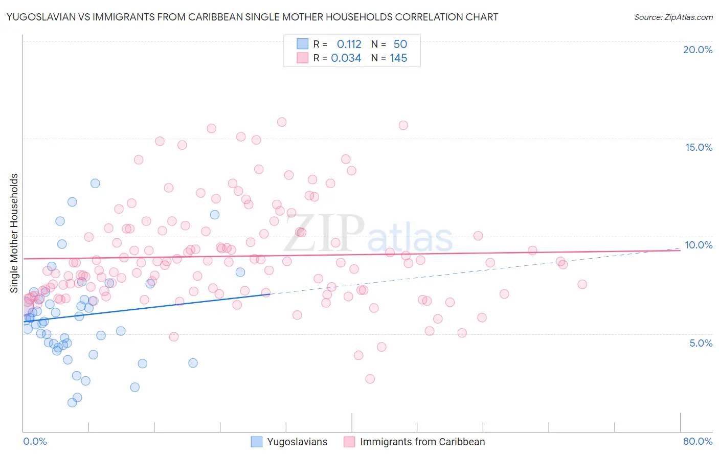 Yugoslavian vs Immigrants from Caribbean Single Mother Households