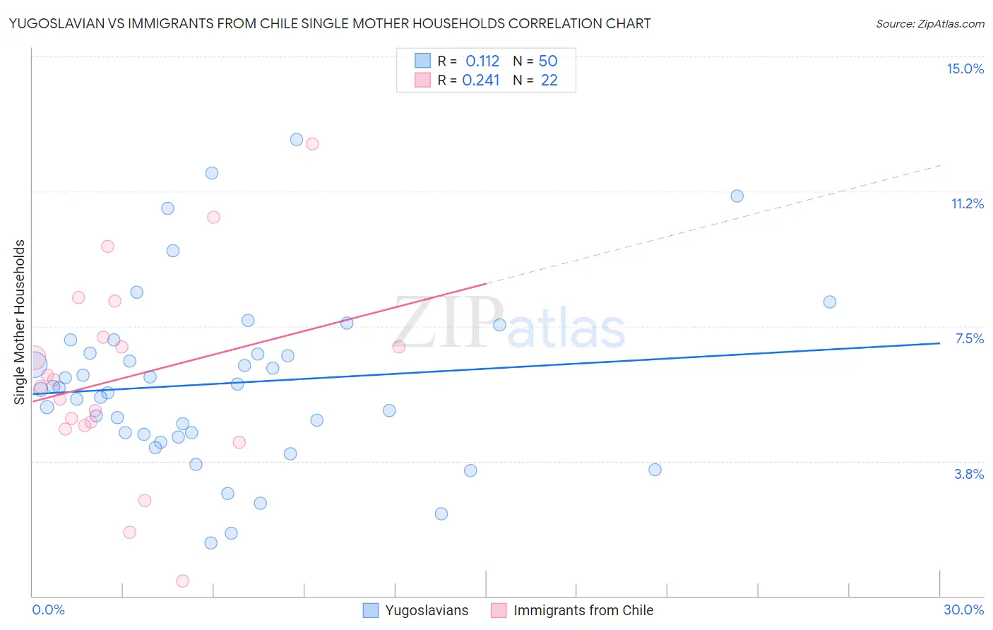 Yugoslavian vs Immigrants from Chile Single Mother Households
