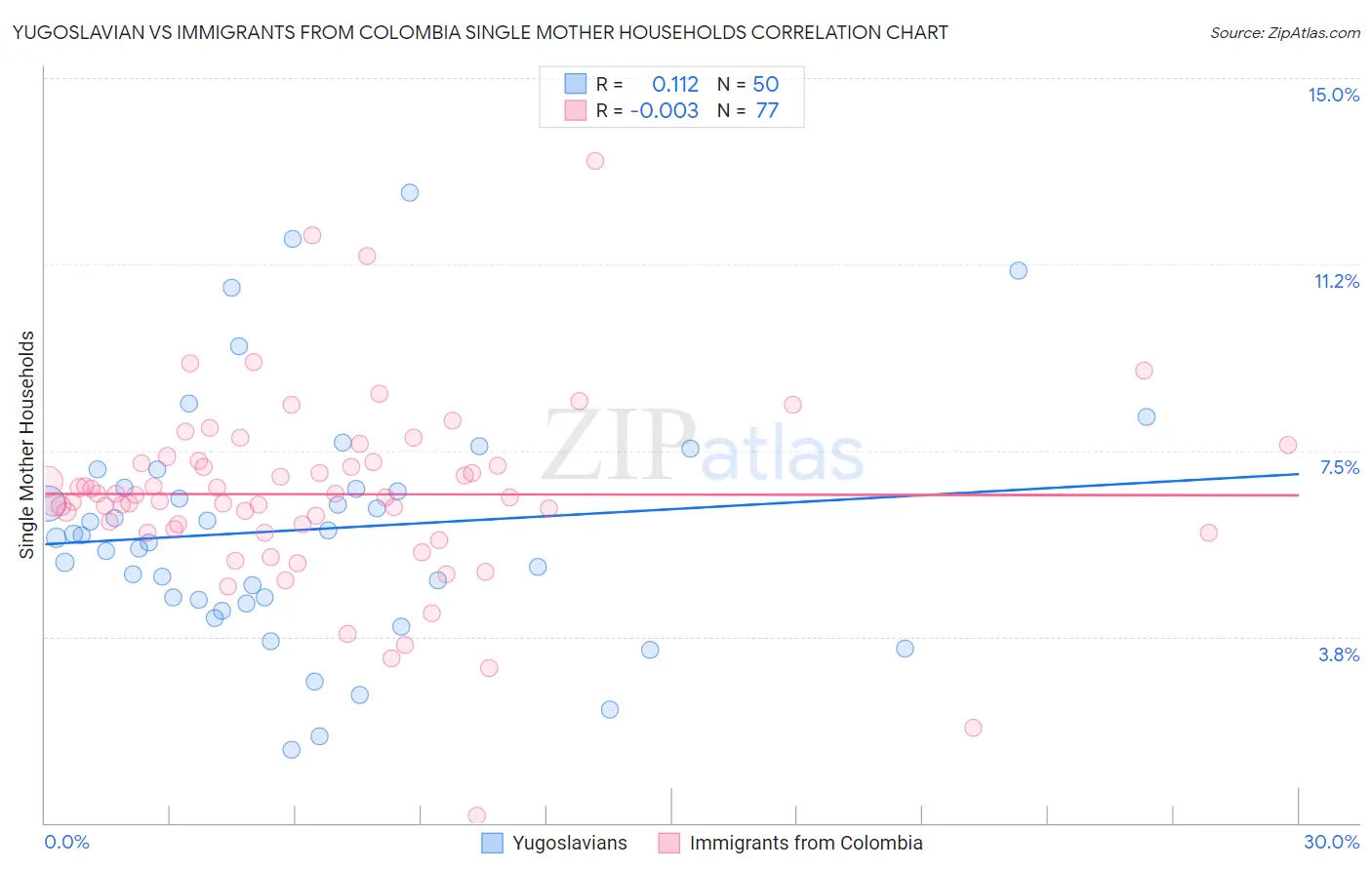 Yugoslavian vs Immigrants from Colombia Single Mother Households