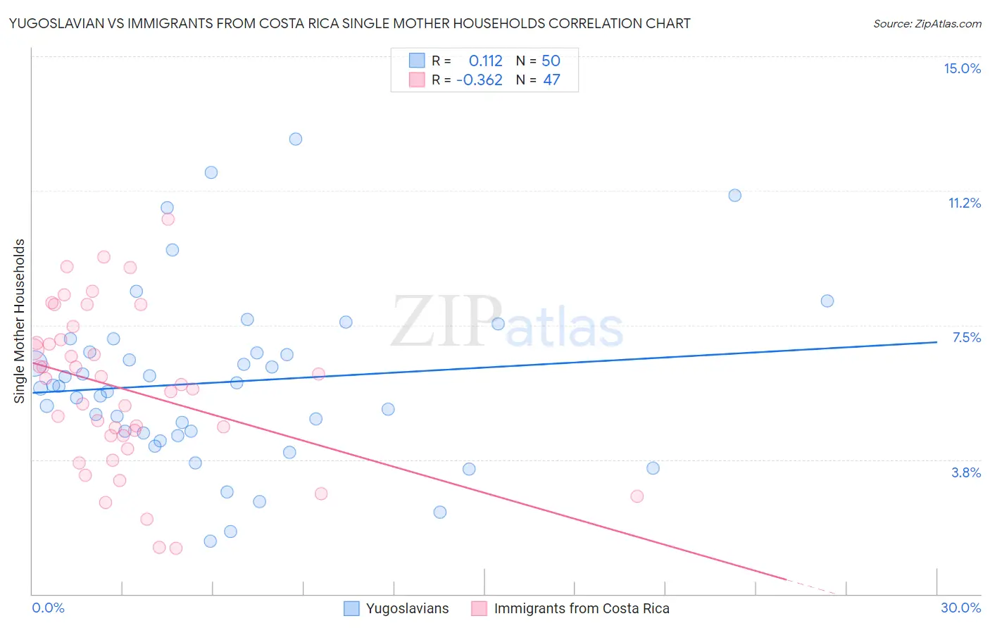 Yugoslavian vs Immigrants from Costa Rica Single Mother Households