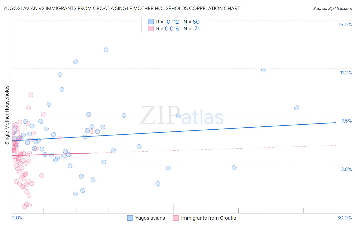 Yugoslavian vs Immigrants from Croatia Single Mother Households