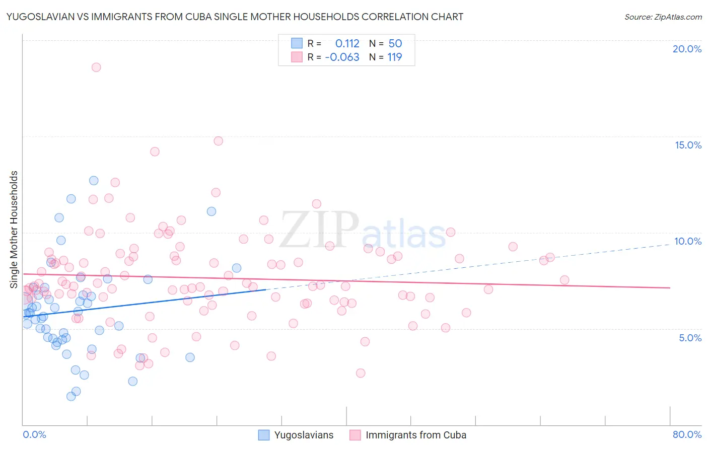Yugoslavian vs Immigrants from Cuba Single Mother Households