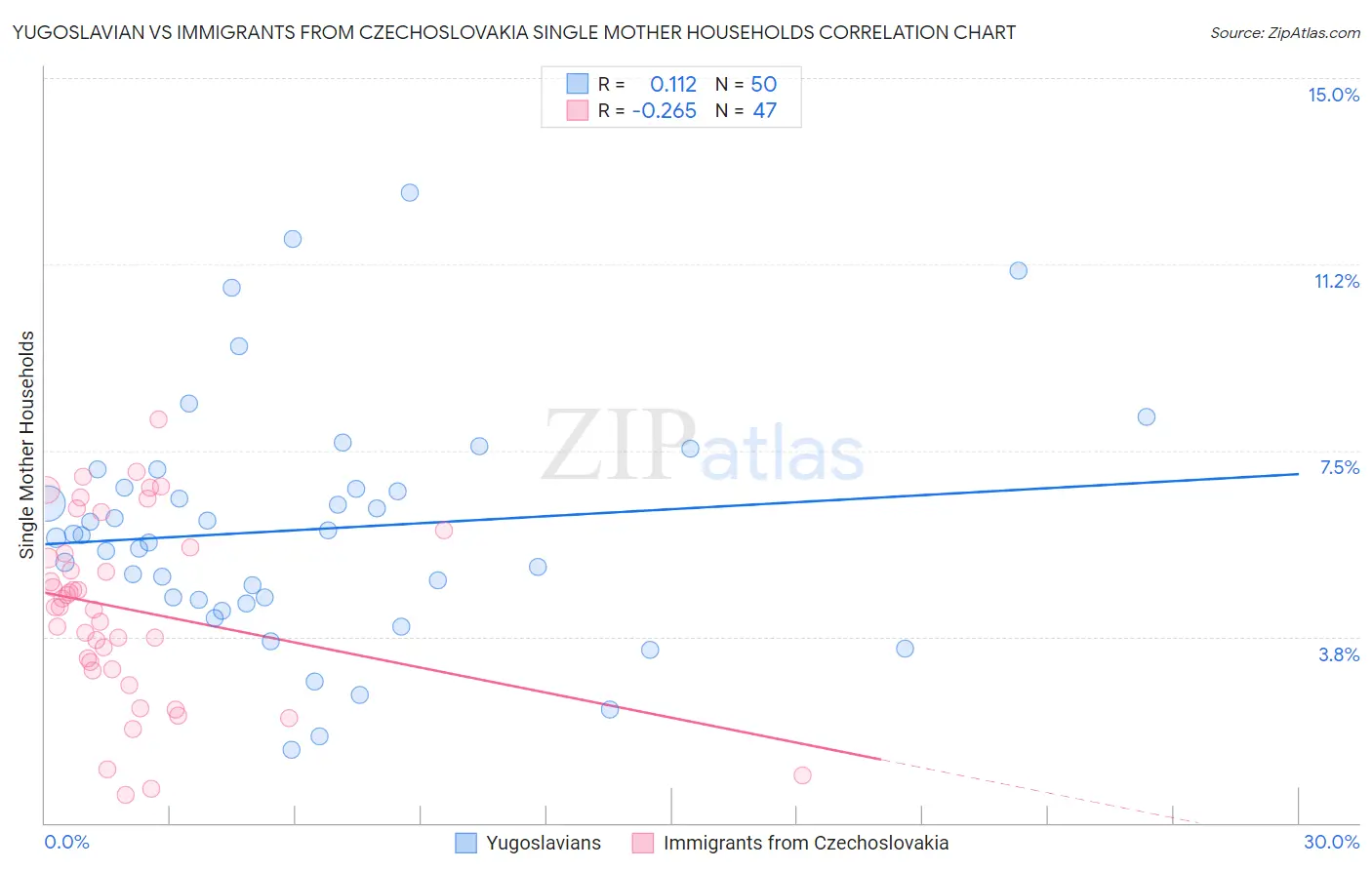 Yugoslavian vs Immigrants from Czechoslovakia Single Mother Households