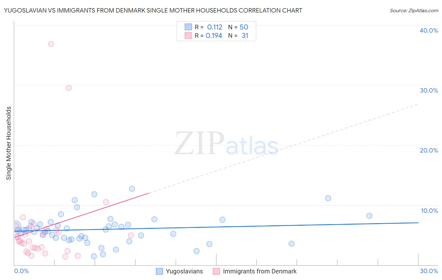 Yugoslavian vs Immigrants from Denmark Single Mother Households