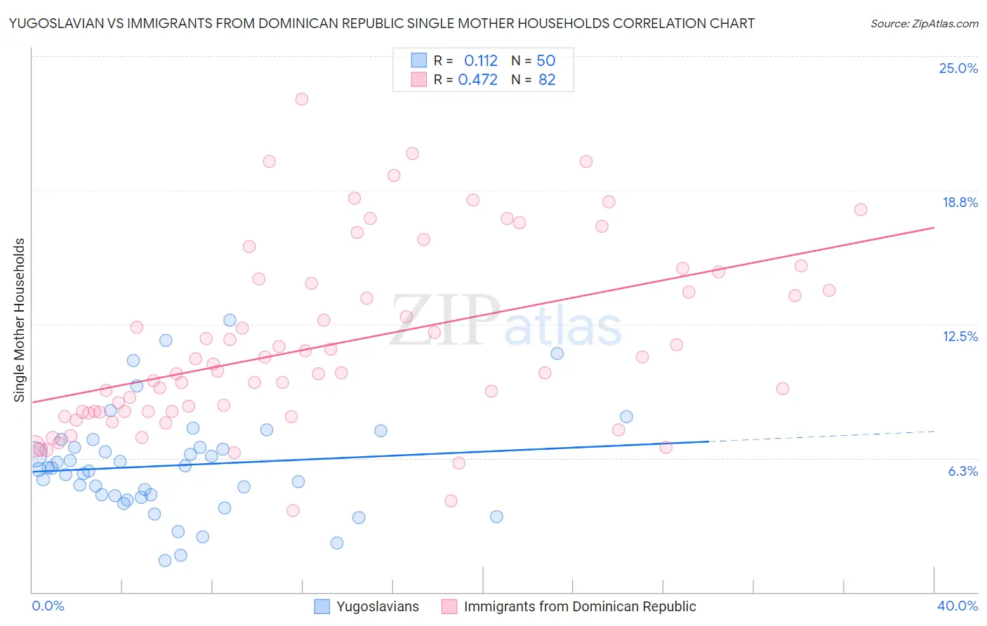 Yugoslavian vs Immigrants from Dominican Republic Single Mother Households