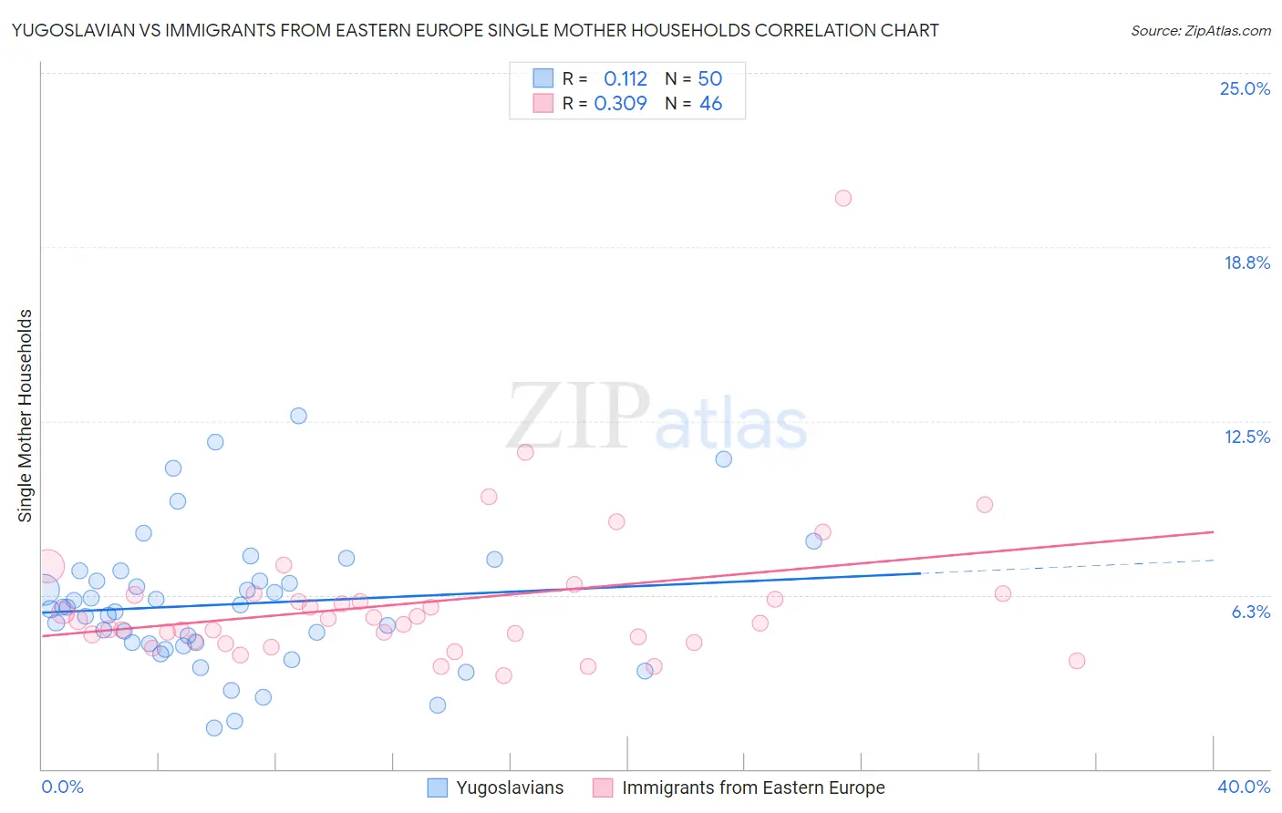 Yugoslavian vs Immigrants from Eastern Europe Single Mother Households