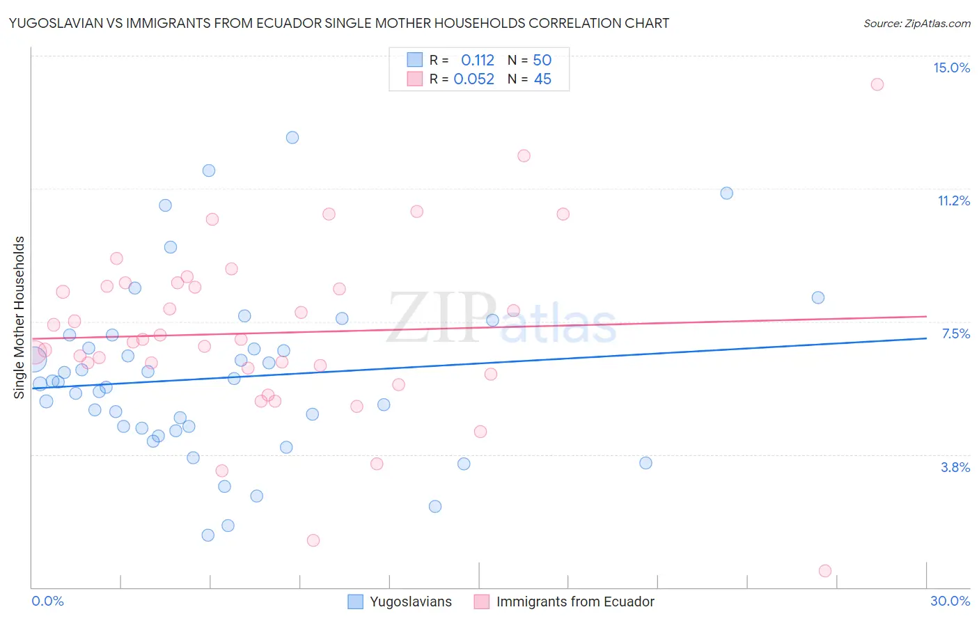 Yugoslavian vs Immigrants from Ecuador Single Mother Households