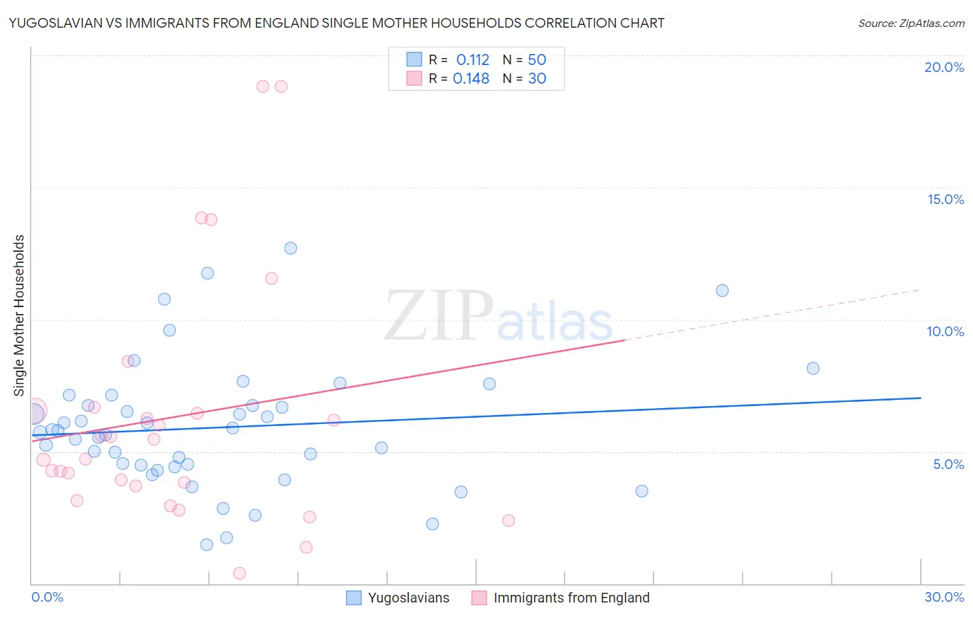 Yugoslavian vs Immigrants from England Single Mother Households