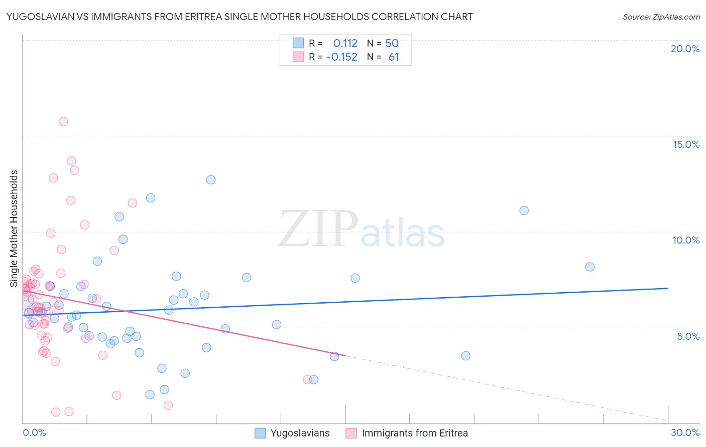 Yugoslavian vs Immigrants from Eritrea Single Mother Households