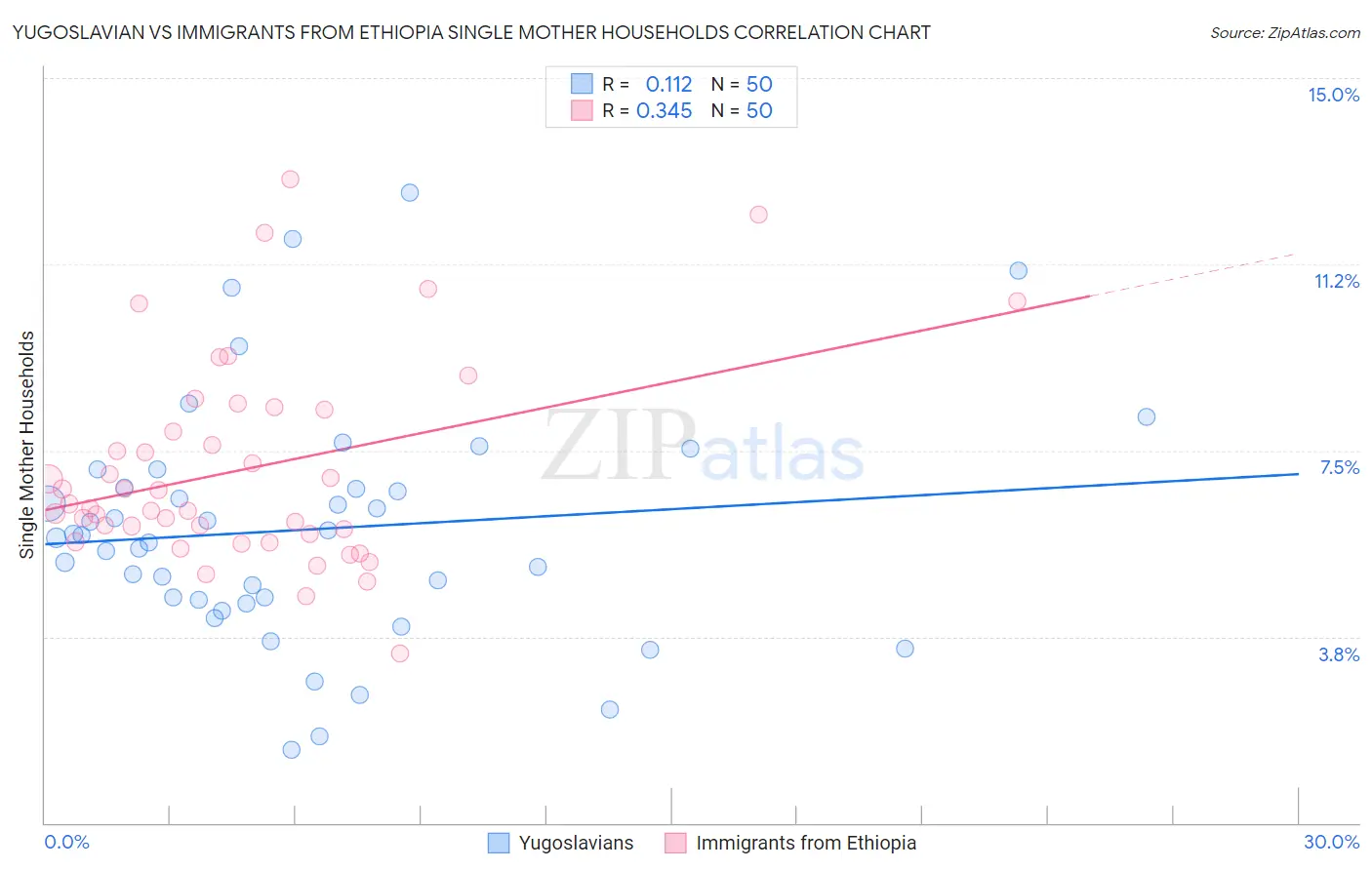 Yugoslavian vs Immigrants from Ethiopia Single Mother Households