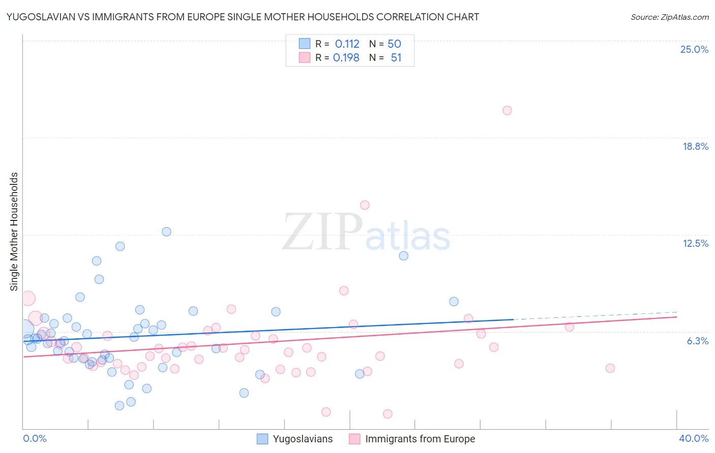 Yugoslavian vs Immigrants from Europe Single Mother Households