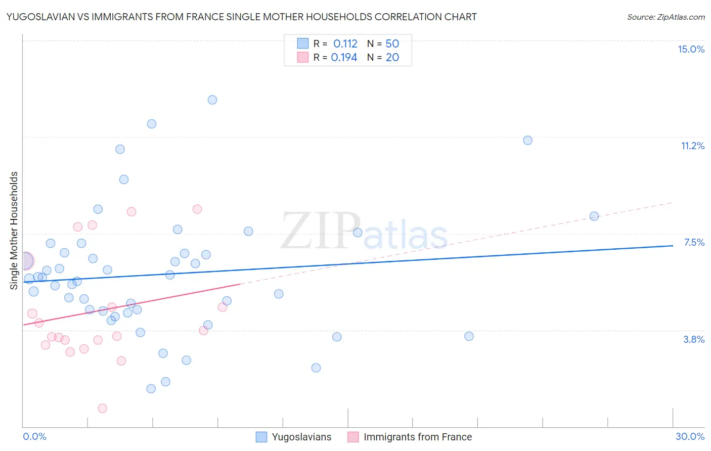 Yugoslavian vs Immigrants from France Single Mother Households