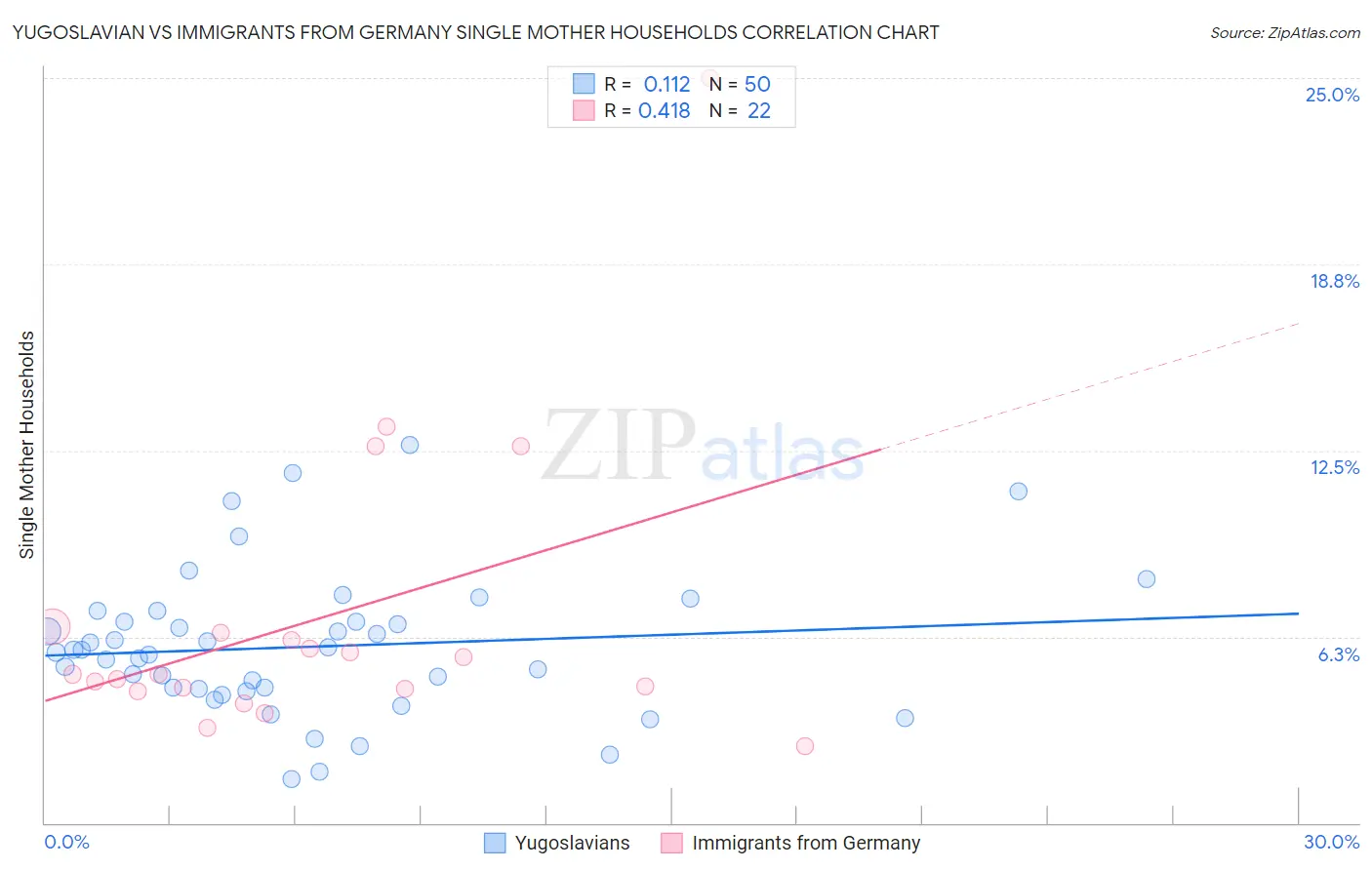 Yugoslavian vs Immigrants from Germany Single Mother Households