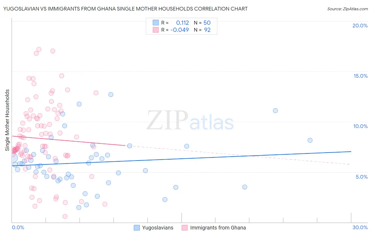 Yugoslavian vs Immigrants from Ghana Single Mother Households