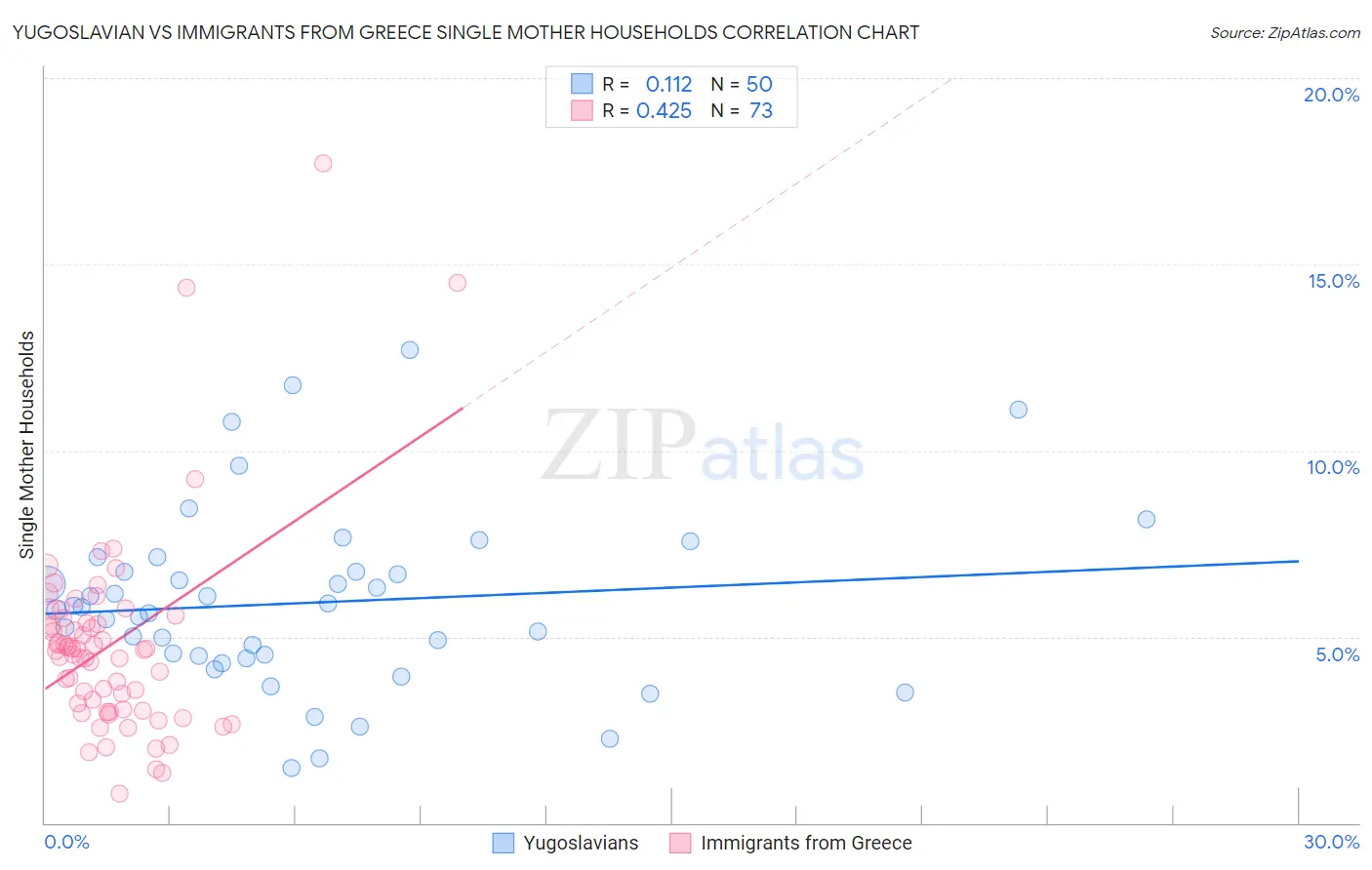 Yugoslavian vs Immigrants from Greece Single Mother Households