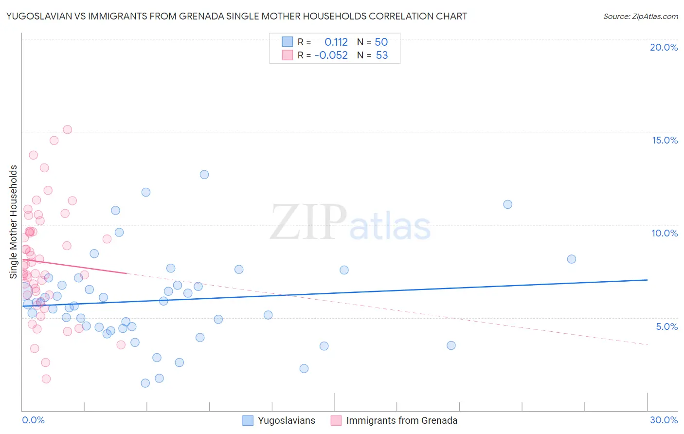 Yugoslavian vs Immigrants from Grenada Single Mother Households