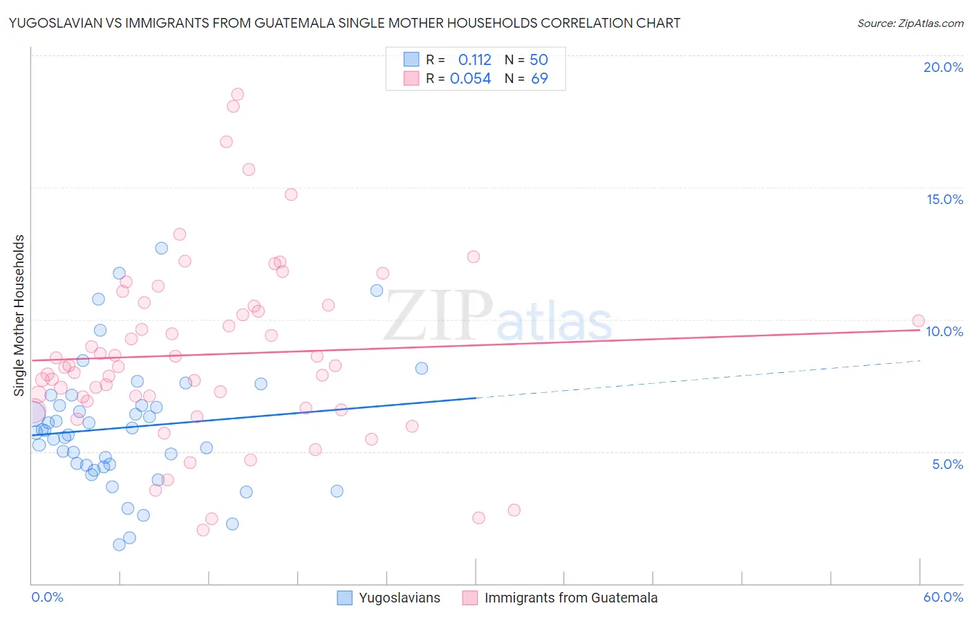 Yugoslavian vs Immigrants from Guatemala Single Mother Households