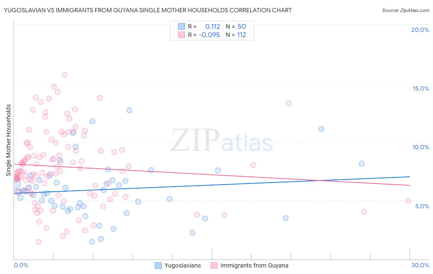 Yugoslavian vs Immigrants from Guyana Single Mother Households
