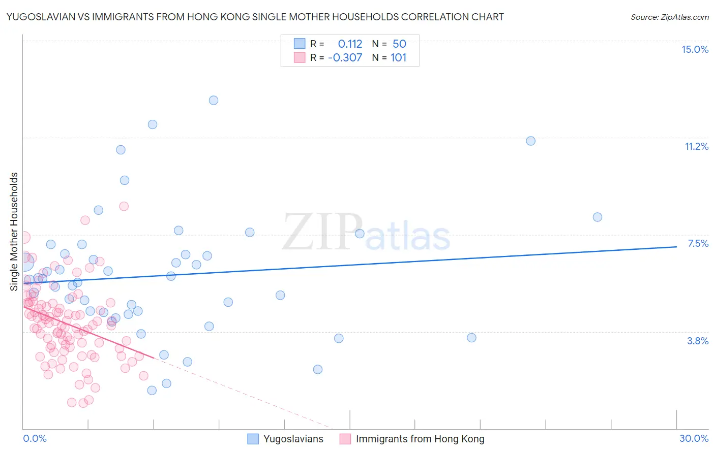 Yugoslavian vs Immigrants from Hong Kong Single Mother Households